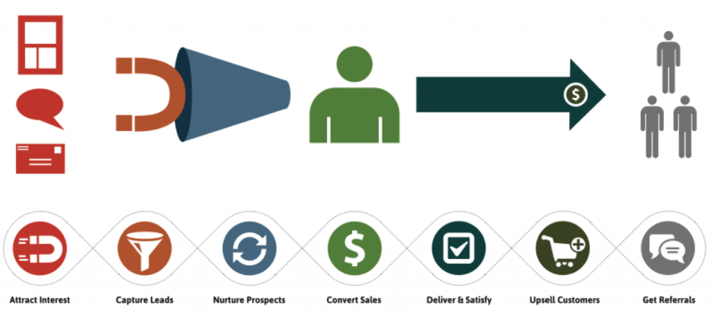 IS perfect customer lifecycle